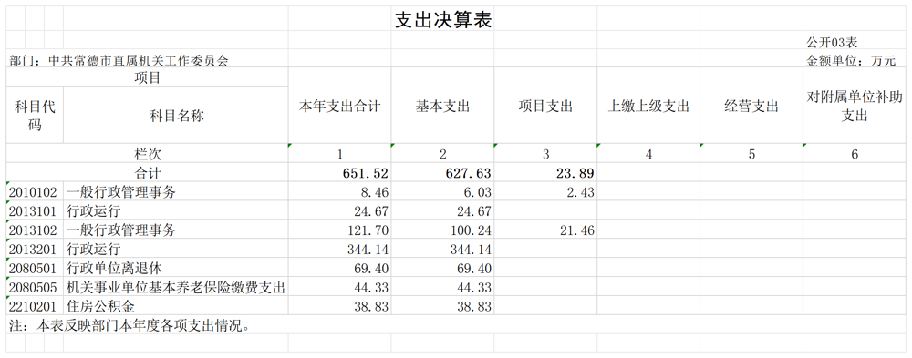 中共常德市直属机关工作委员会_G03 支出决算表