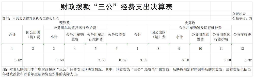中共常德市直属机关工作委员会_G09 财政拨款“三公”经费支出决算表
