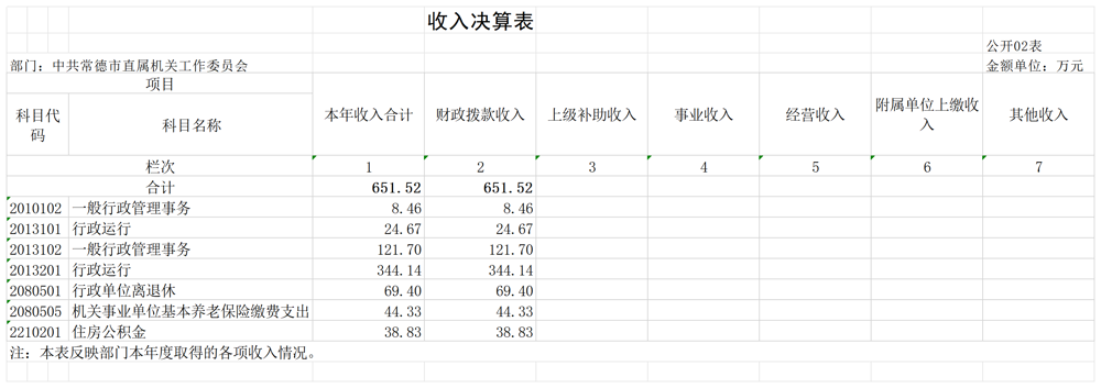 中共常德市直属机关工作委员会_G02 收入决算表
