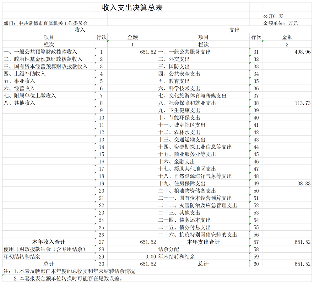 中共常德市直属机关工作委员会_G01 收入支出决算总表