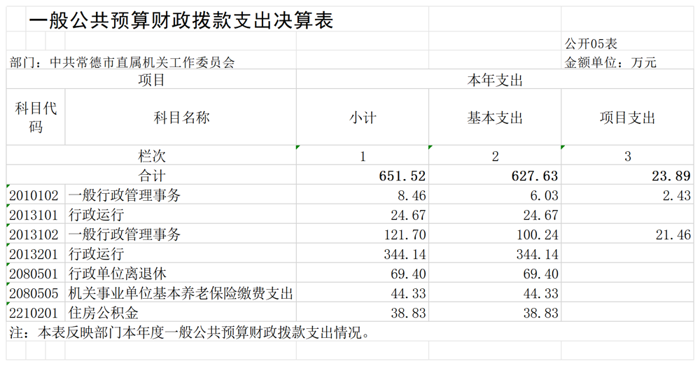 中共常德市直属机关工作委员会_G05 一般公共预算财政拨款支出决算表