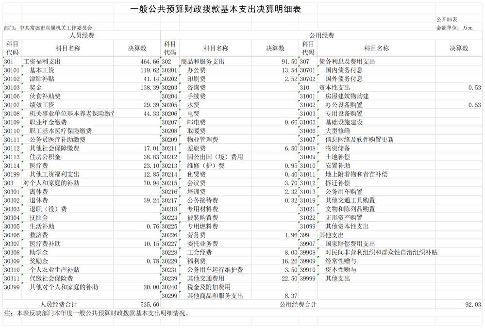 中共常德市直属机关工作委员会_G06 一般公共预算财政拨款基本支出决算明细表