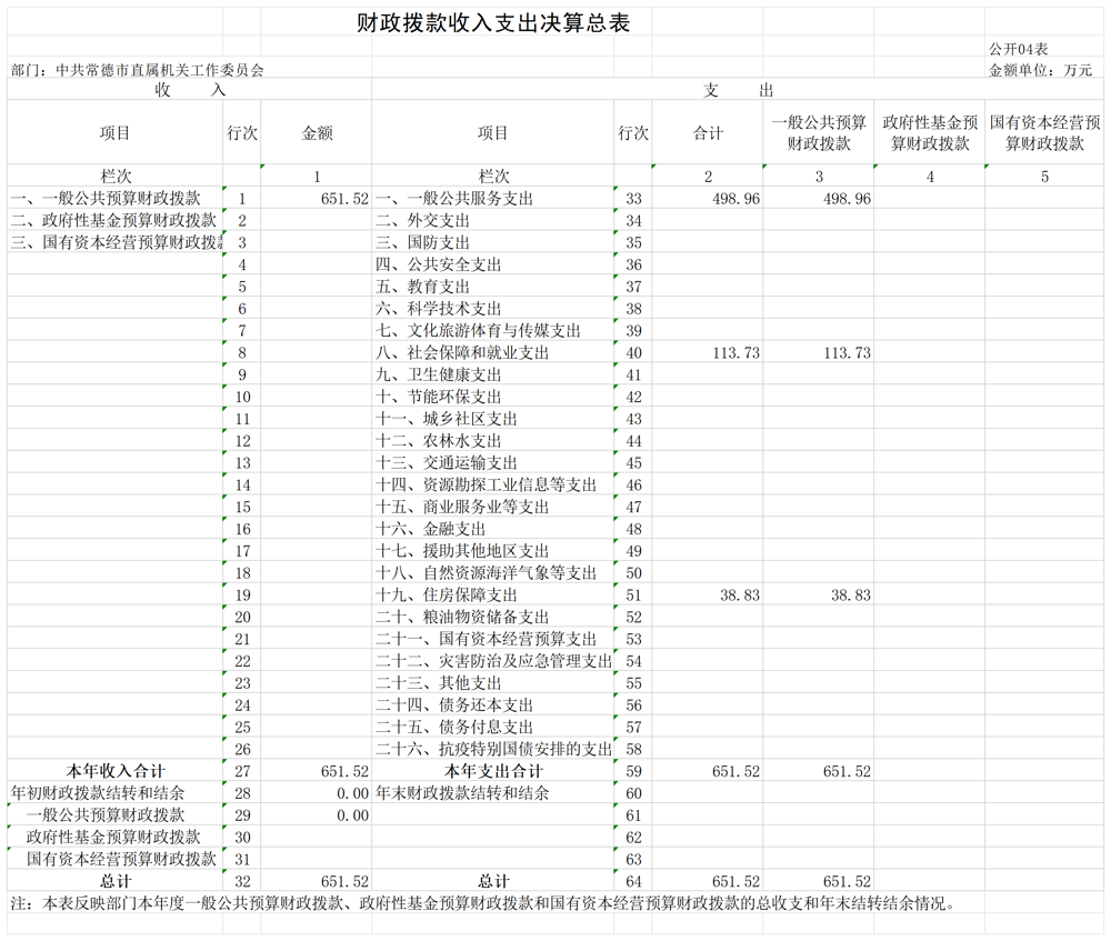 中共常德市直属机关工作委员会_G04 财政拨款收入支出决算总表
